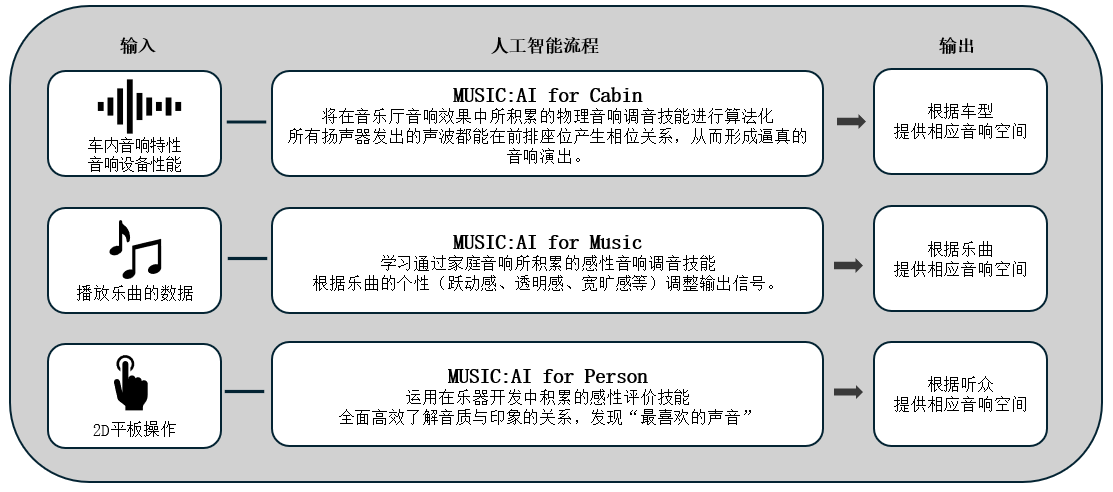 利用人工智能优化车载音响效果的「Music:AI」技术，搭载于高端车载功放和智能座舱